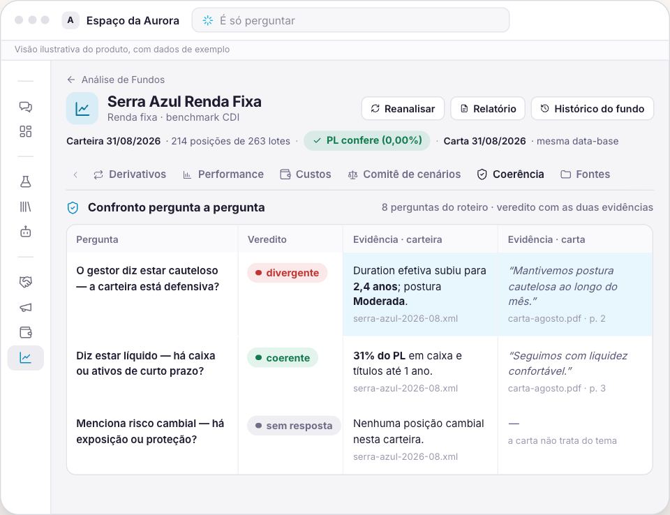 Tela do Synapse Fundos confrontando a carta do gestor com a carteira, pergunta a pergunta, com dados de exemplo